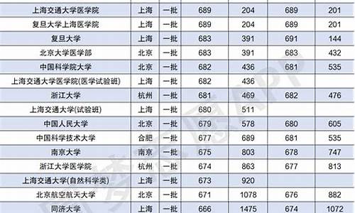 高考录取分数线各大学一览表广东,广东高考各高校录取分数线2020