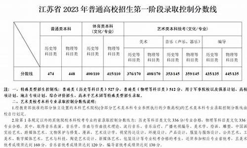 今年江苏一本二本录取分数线是多少?_江苏省今年一本二本分数线