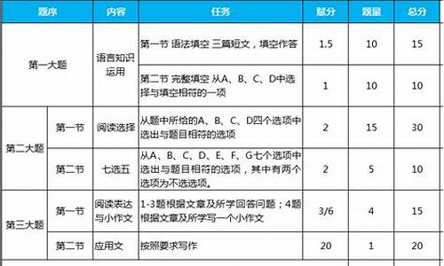 高考语文分值改革,高考新政策语文总分