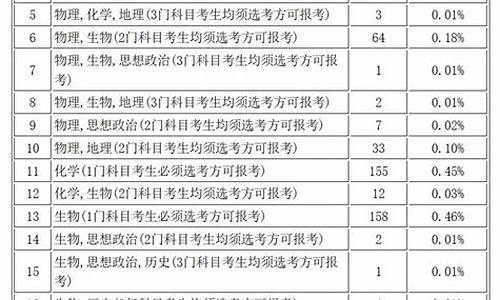 辽宁高考专业,辽宁高考专业选科要求