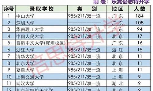 东莞的高中排名及分数线,东莞重点高中分数线排名榜