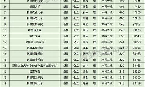 新疆高考历年录取分数线,新疆高考录取分数线一览表