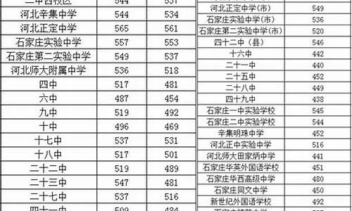 河北保定中考录取分数线,河北保定中考录取分数线2021