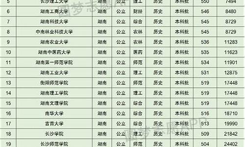 湖南省高考录取分数线2023年公布,湖南省高考录取分数