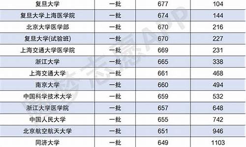 分数线最低的一本大学是哪本大学_分数线最低的本科大学有哪些