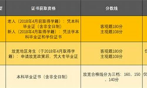 法考放宽条件地区分数线,法考放宽地区分数线是a证还是c证