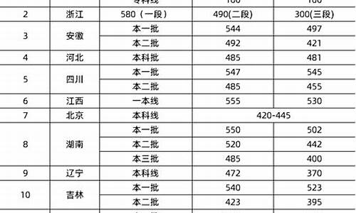 高考2020分数线预测_2020预估高考分数线