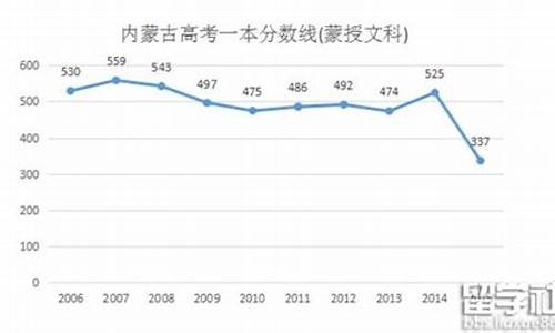 普通蒙授高考分数,2021年蒙授高考分数线本科