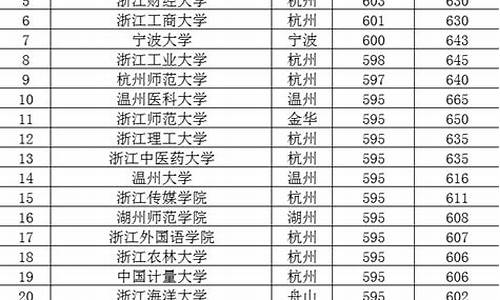 浙江历年高考线,浙江省历年高考录取分数线