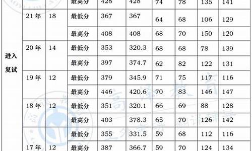 复试分数线比初试分数线高吗_复试分数线比初试分数线高吗怎么算