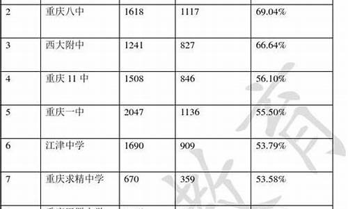 2015重庆高考一本线,2015重庆高考