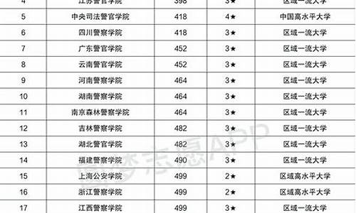 2023警校录取分数线查询,2023警校录取分数线查询浙江省