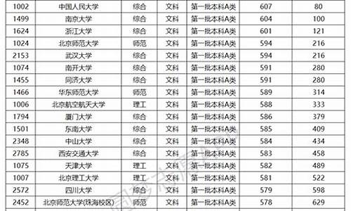 分数线最低的985大学有哪几个_分数线最低的985和211