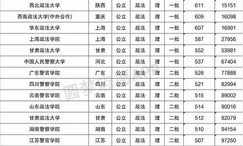 政法大学分数线最低的学校_所有政法大学分数线