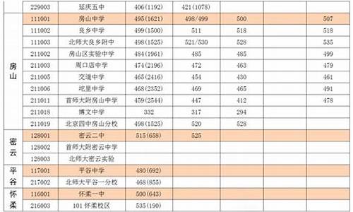 2015北京高考总分,北京2015高考一模