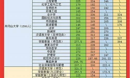 江西专升本分数线2023各院校教育类,江西专升本分数线2023各院校