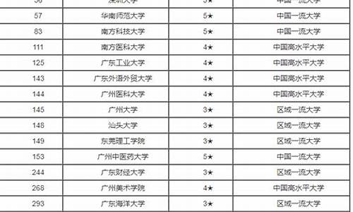 广东公办大学2021,广东省公办大学一览表分数线