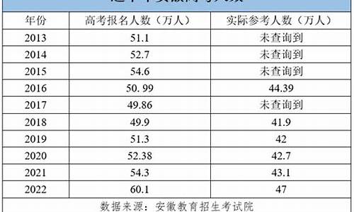 安徽高考人数2008,安徽高考人数2024最新数据