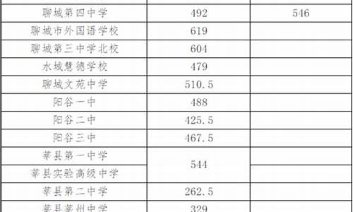 聊城高中排名及分数线_聊城分数线最低的高中排名