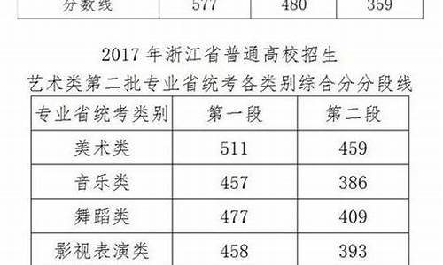 2017年高考浙江省第一批分数线_2017浙江高考第一段