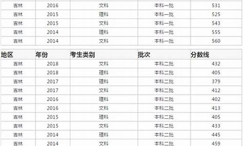 2016吉林省高考录取分数线,2016吉林省高考线