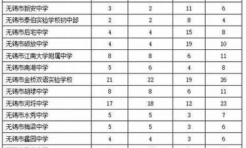 2017年无锡高考,2017年无锡中考分数段人数