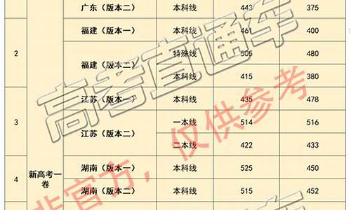 高考预估分数,高考预估分数线2024