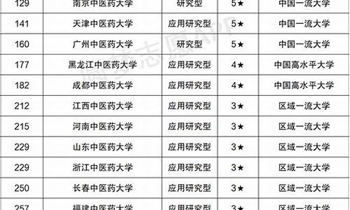 浙江中医药大学录取分数线,中医药大学录取分数线