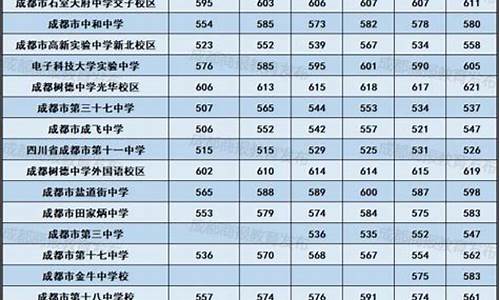 成都市中考分数线,成都市中考分数线2022