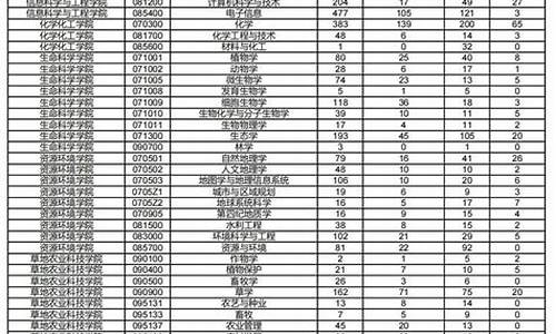 2o21年兰州大学录取分数线,2o20年兰州大学录取分数线