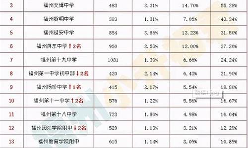 福州高考排名系数对应在全省排名_福州高考排名