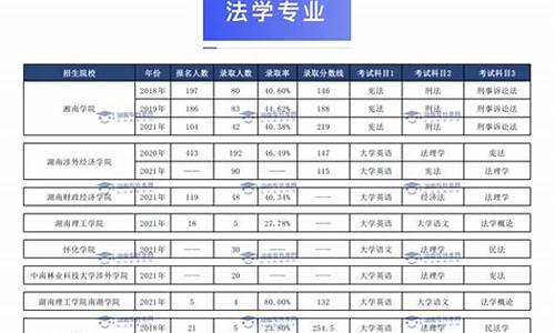 大学分数线2021湖南_法学专业录取分数线湖南