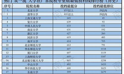 2013高考投档线,2013年投档线