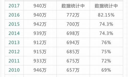 2017年高考人数湖北_2017年湖北省高考录取查询