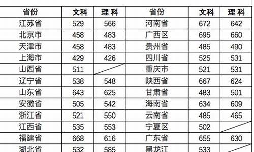 1998年高考总分,1998年高考总分安徽