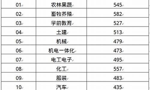 2015高考专业分数,2015高考录取分数线查询