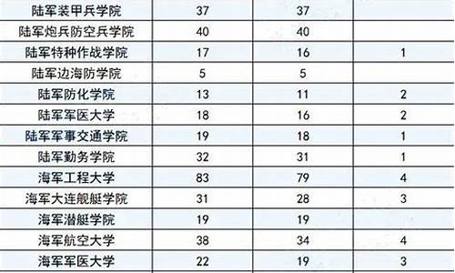 山东省报考军校分数线,山东省考生军校录取分数线