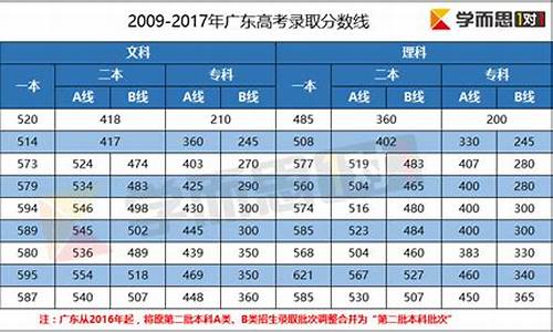 广东2013年高考分数_广东2013年高考分数段分布