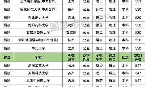 福建 录取分数线,福建省份录取分数线