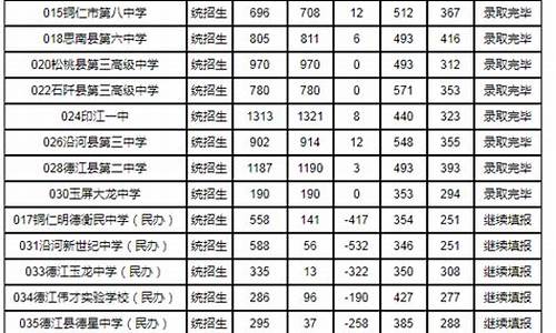 2020年铜仁高中录取分数线,铜仁铜中高考分数