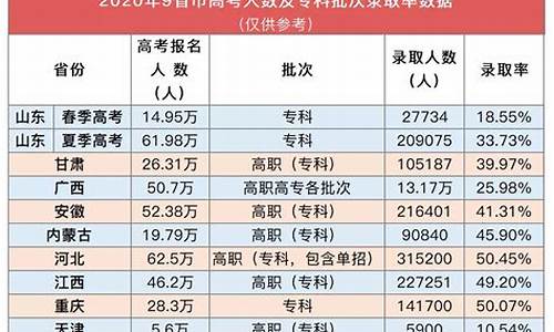 今年高考录取情况统计_今年高考录取情况