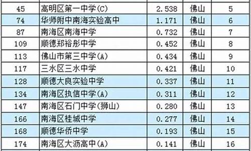 2021年佛山各校高考成绩_2016佛山高考排名