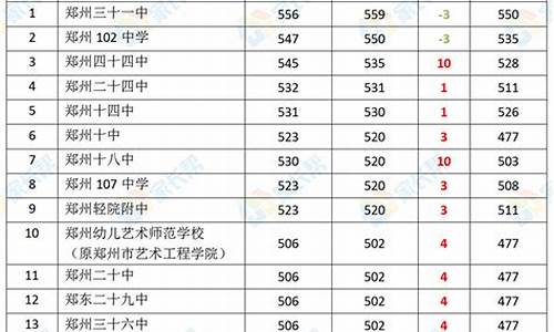 郑州2023中考分数线,郑州2023中考分数线会涨吗