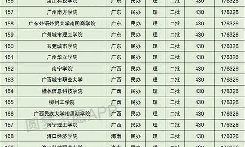 高考理科430分能读什么大学_高考理科430分