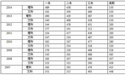 2015安徽高考达线人数,安徽2015高考分数线多少