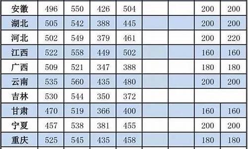 各省高考录取分数线排名一本二本,各省高考录取分数线排名