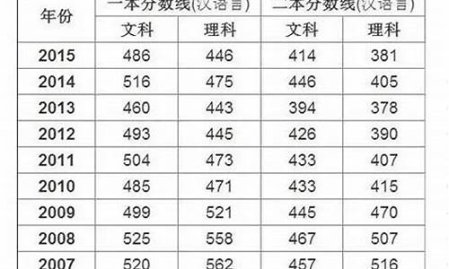 2016年高考分数线陕西_2016陕西高考分数线表