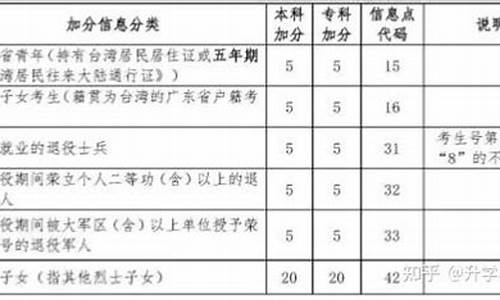 高考最多加分的省份,高考最多加分