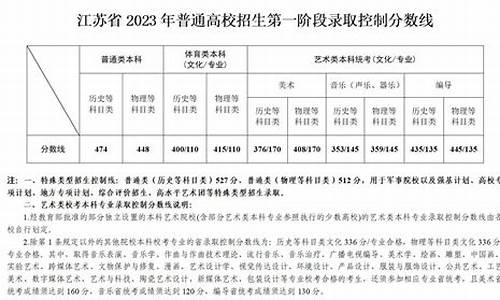 高考江苏预估线多少,高考江苏预估线