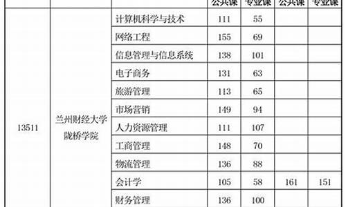 甘肃专升本分数线怎么定的_甘肃专升本分数线预测